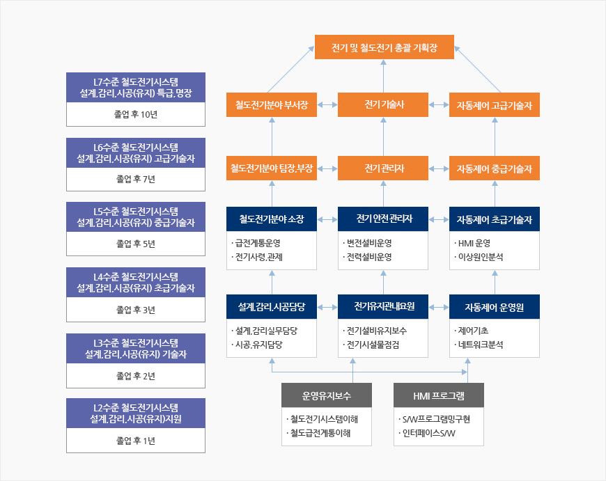 Career Pathway - 철도전기전공
	졸업 후 1년:2수준 전기 및 철도전기 제어 시공유지보수지원 - 운영유지보수(전기회로도이해,전기시스템이해), HMI프로그램(S/W프로그래밍 구현,인터페이스S/W)
	졸업 후 2년:3수준 전기 및 철도전기 제어 시공유지보수원 - 철도신호유지보수원(현장신호설비운영,회로장치유지운영), 전기유지관내요원(전기설비유지보수,전기시설물점검), 자동제어 운영원(제어기초,네트워크분석)
	졸업 후 3년:4수준 전기 및 철도전기 제어 시공유지보수담당자 - 철도신호제어 사업소장(안전설비운영,선로전환기운영), 전기안전관리자(변전설비운영,전력설비운영), 자동제어 초급기술자(HMI운영, 이상원인분석)
	졸업 후 5년:5수준 전기 및 철도전기 제어 시공유지보수초급기술자 - 철도신호제어 부장, 사업소장, 전기관리자, 자동제어 중급기술자
	졸업 후 7년:6수준 전기 및 철도전기 제어 시공유지보수중급기술자 - 철도신호제어 관리자 및 전기 처장, 전기 기술사, 자동제어 고급기술자
	졸업 후 10년:7수준 전기 및 철도전기 제어 시공유지보수고급기술자 - 전기 및 철도전기 총괄 기획장