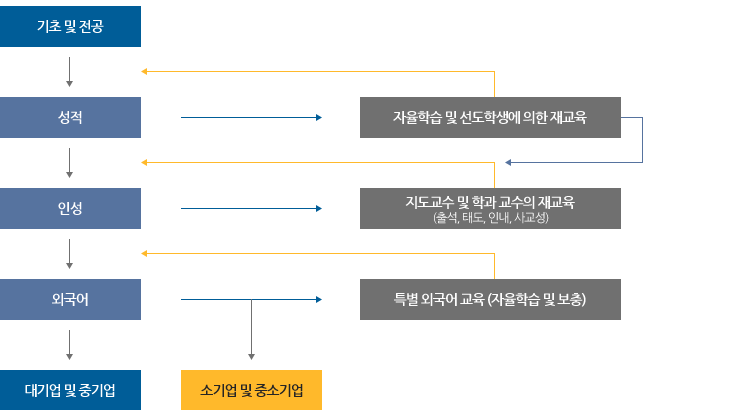 능력위주의 취업 향상을 위한 학생 구분으로는 크게 5단계가 있습니다. 1.기초 및 전공 2.성적 3.인성 4.외국어 5.대기업 및 중기업 순으로 구분되며 2.성적 단계에선 자율학습 및 선도학생에 의한 재교육으로 성적에 따라 다시 성적 전단계로 가기도하고, 3.인성단계로 넘어가기도 합니다. 3.인성 단계에서는 지도교수 및 학과 교수의 재교육(출석, 태도, 인내, 사교성)이 필요하면 다시 인성 전단계로 가기도 합니다. 4.외국어 단계에서는 특별 외국어 교육(자율학습 및 보충)이 필요한 경우 다시 외국어 전단계로 가기도 하고 대기업 및 중기업 또는 소기업 및 중소기업으로 취업하기도 합니다.