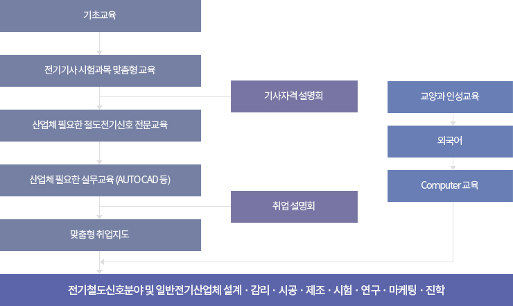 기초교육 - 전기기사 시험과목 맞춤형 교육 - (기사자격 설명회) - 산업체 필요한 철도전기신호 전문교육 - 산업체 필요한 실무교육 (AUTO CAD 등) - (취업 설명회) - 맞춤형 취업지도 / 교양과 인성교육 - 외국어 - Computer 교육 / 전기철도신호분야 및 일반전기산업체 설계 · 감리 · 시공 · 제조 · 시험 · 연구 · 마케팅 · 진학
